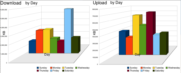 Usage for download and upload by day showing Friday to be the day where there is the most udage.  Showing usage of just under 1 GB per day with a sharp spikes on Fridays and in late January.